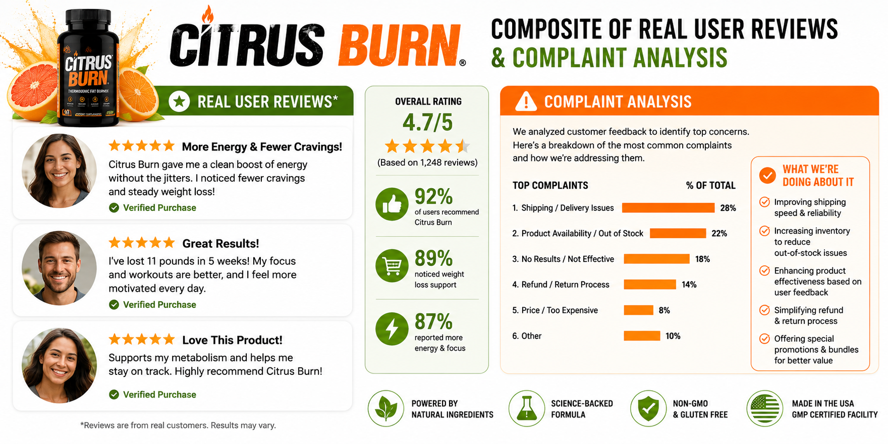 Citrus Burn real user reviews and complaint analysis 2026